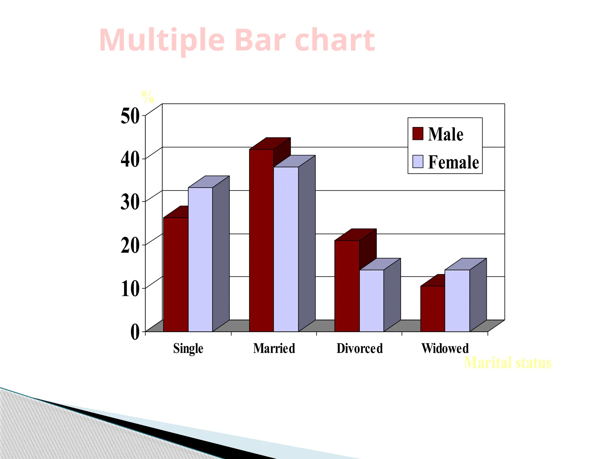 Multiple Bar chart
0
10
20
30
40
50
%
Single Married Divorced Widowed
Marital status
Male
Female
 