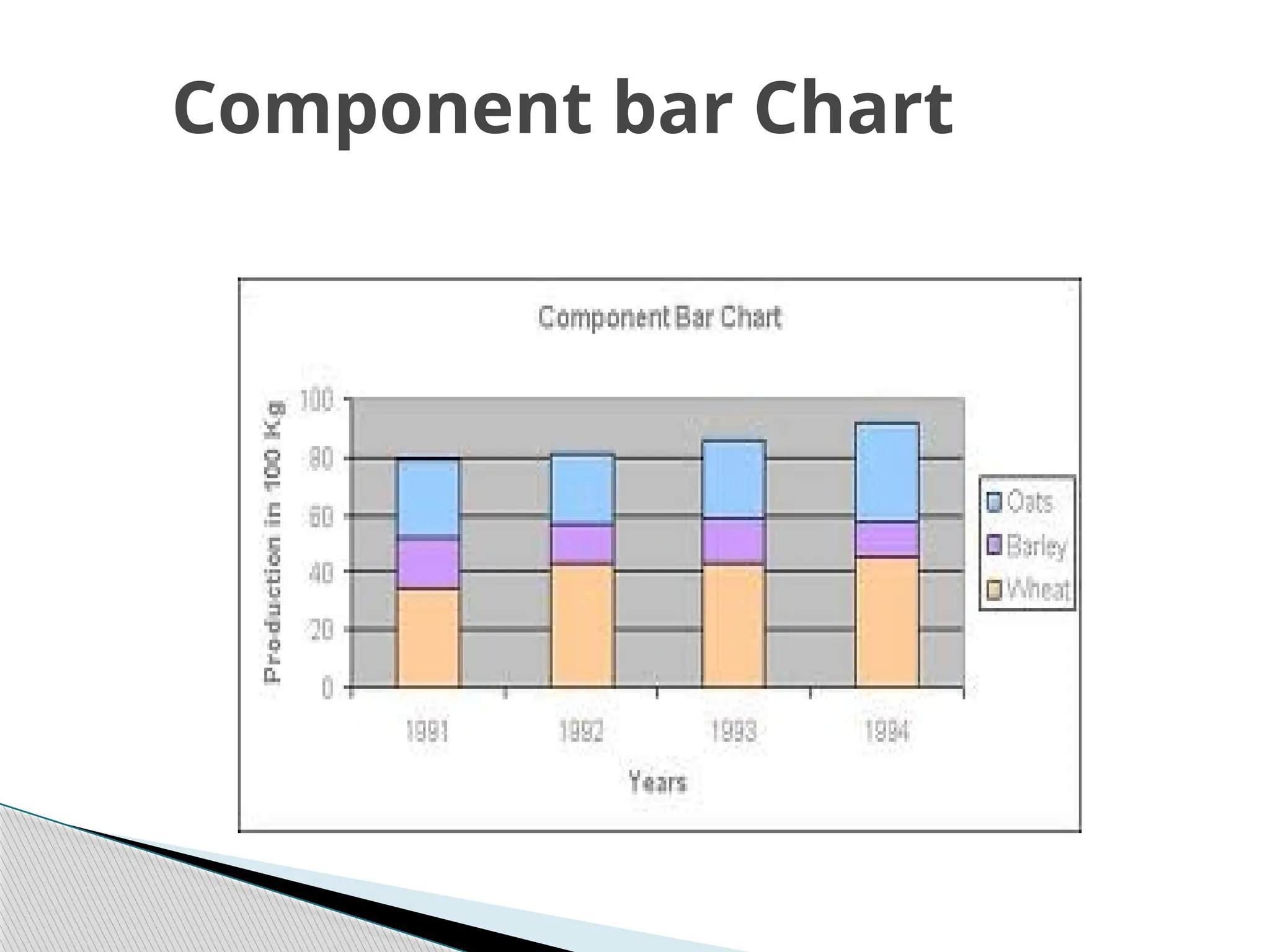 Component bar Chart
 