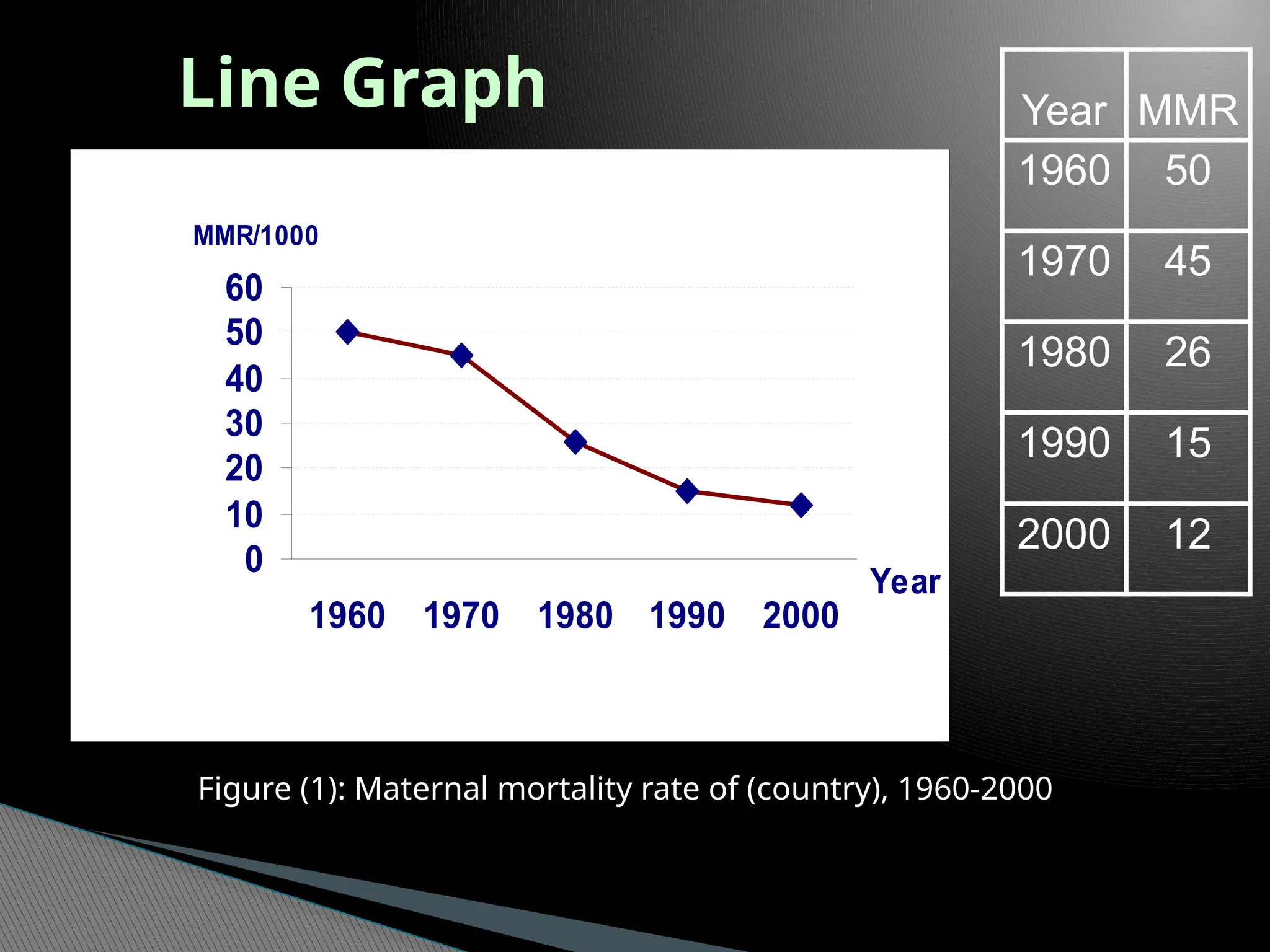Line Graph
0
10
20
30
40
50
60
1960 1970 1980 1990 2000
Year
MMR/1000
Year MMR
1960 50
1970 45
1980 26
1990 15
2000 12
Figure (1): Maternal mortality rate of (country), 1960-2000
 