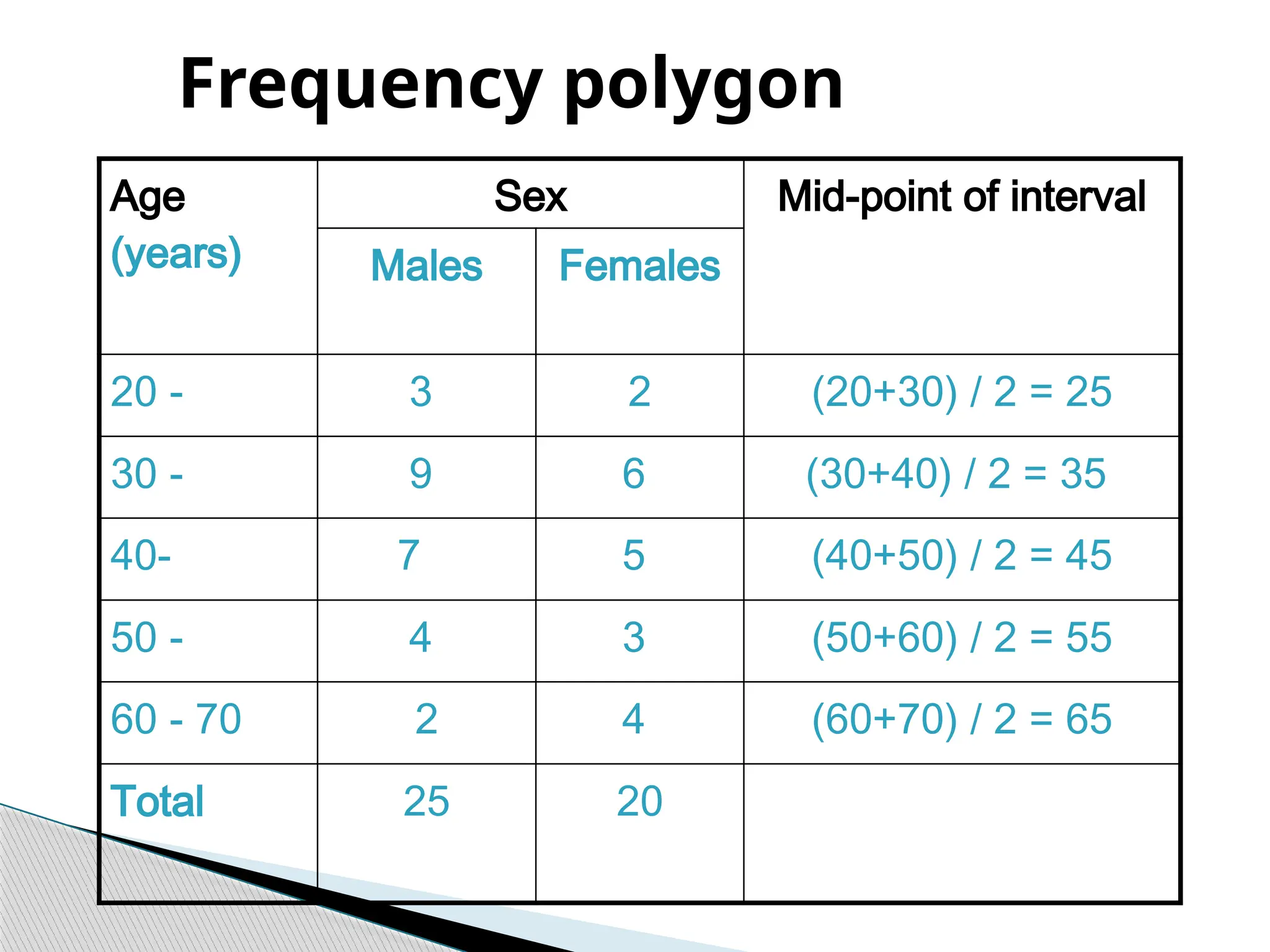 Frequency polygon
Age
(years)
Sex Mid-point of interval
Males Females
20 - 3 2 (20+30) / 2 = 25
30 - 9 6 (30+40) / 2 = 35
40- 7 5 (40+50) / 2 = 45
50 - 4 3 (50+60) / 2 = 55
60 - 70 2 4 (60+70) / 2 = 65
Total 25 20
 