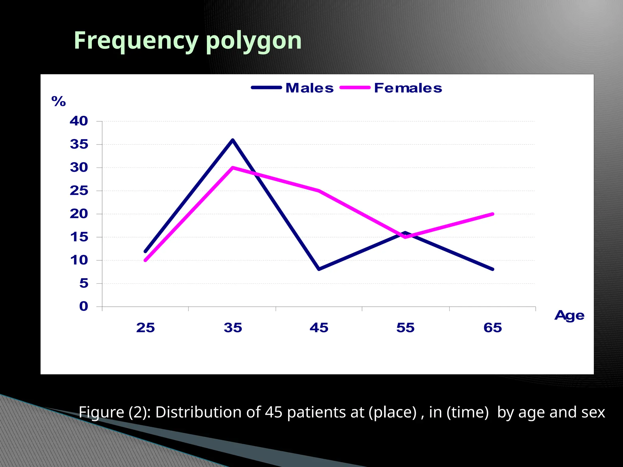 Frequency polygon
0
5
10
15
20
25
30
35
40
25 35 45 55 65
Age
%
Males Females
Figure (2): Distribution of 45 patients at (place) , in (time) by age and sex
 