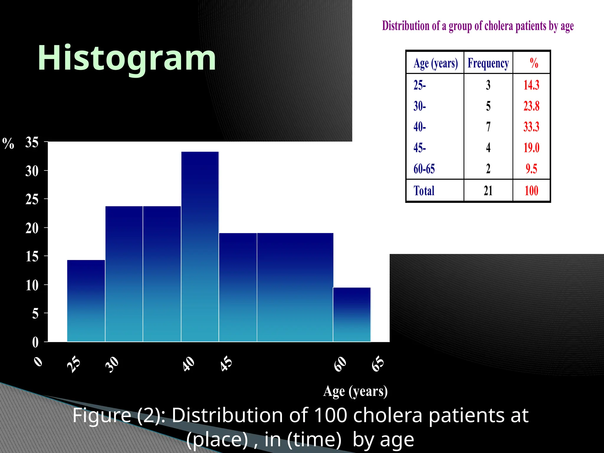 Histogram
Distribution of a group of cholera patients by age
Age (years) Frequency %
25-
30-
40-
45-
60-65
3
5
7
4
2
14.3
23.8
33.3
19.0
9.5
Total 21 100
0
5
10
15
20
25
30
35
Age (years)
%
Figure (2): Distribution of 100 cholera patients at
(place) , in (time) by age
 
