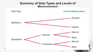 types of Data and levels of Measurement.pptx | Science