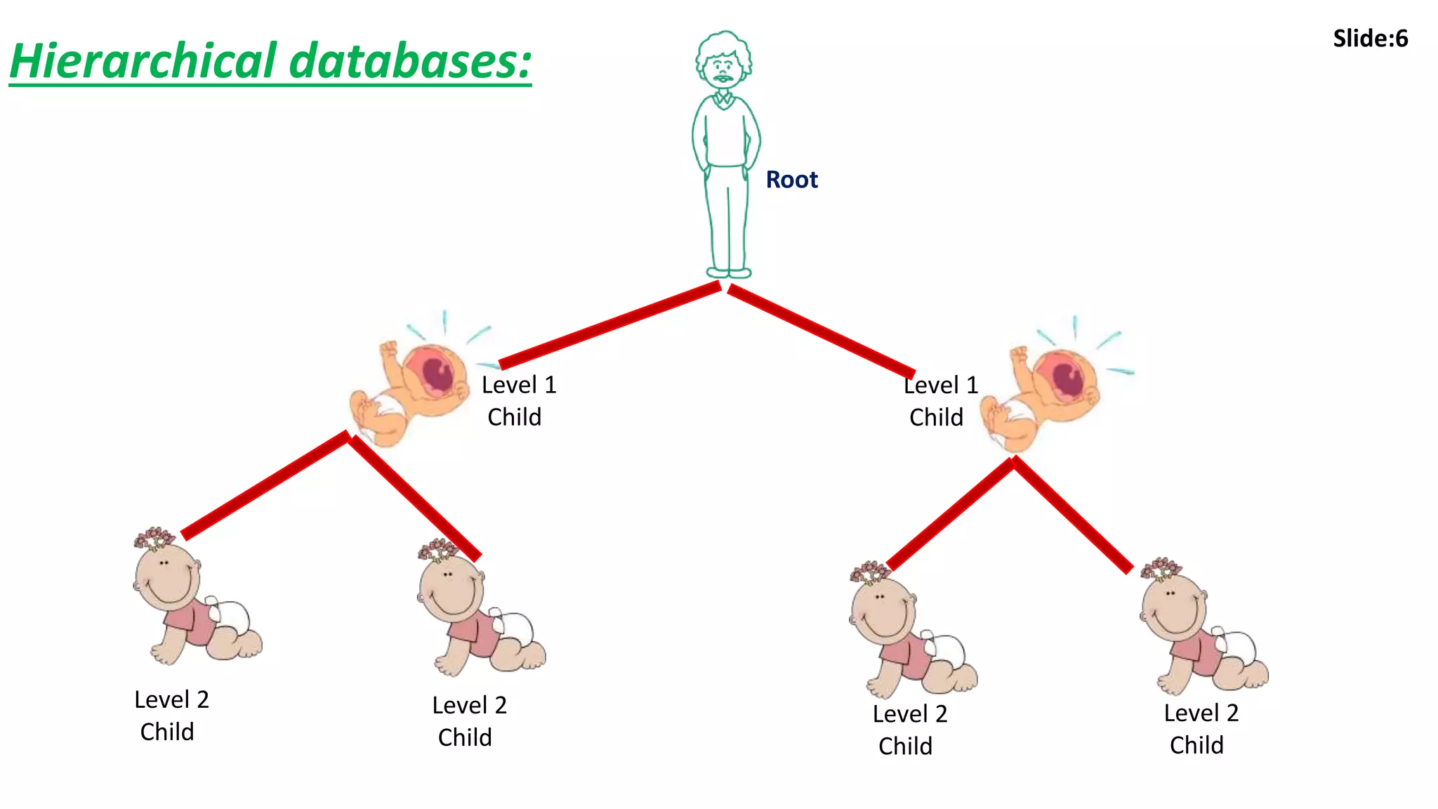 6
Root
Level 1
Child
Level 1
Child
Level 2
Child
Level 2
Child
Level 2
Child
Level 2
Child
Hierarchical databases:
Slide:6
 