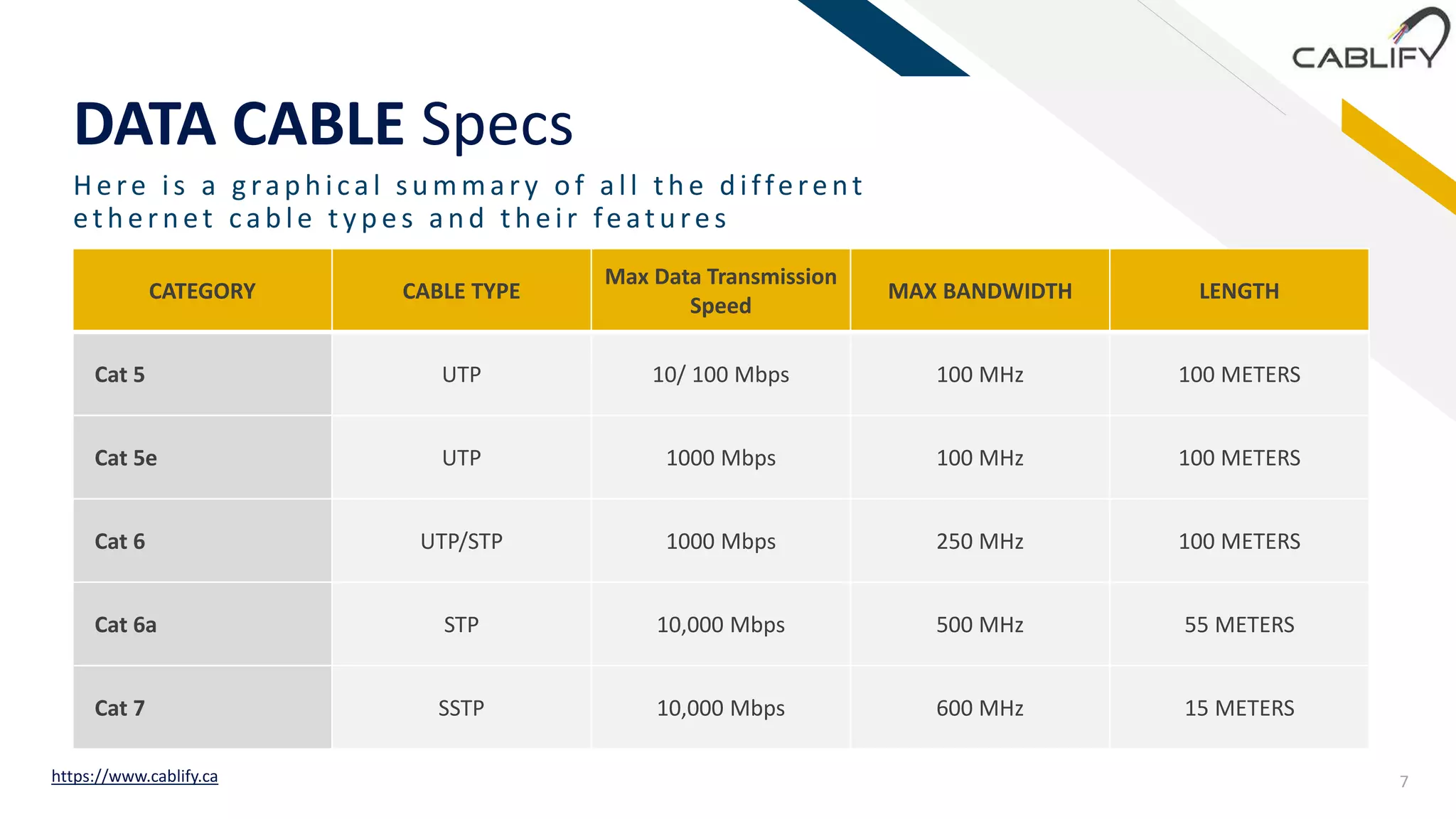 FR
DATA CABLE Specs
Here is a g rap h ical su mmar y of all th e d ifferent
eth ern et cab le ty p es an d th eir featu res
CATEGORY CABLE TYPE
Max Data Transmission
Speed
MAX BANDWIDTH LENGTH
Cat 5 UTP 10/ 100 Mbps 100 MHz 100 METERS
Cat 5e UTP 1000 Mbps 100 MHz 100 METERS
Cat 6 UTP/STP 1000 Mbps 250 MHz 100 METERS
Cat 6a STP 10,000 Mbps 500 MHz 55 METERS
Cat 7 SSTP 10,000 Mbps 600 MHz 15 METERS
7https://www.cablify.ca
 