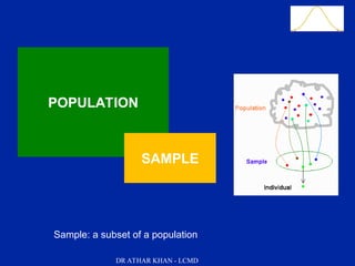 Slide 13
POPULATION
SAMPLE
Sample: a subset of a population
DR ATHAR KHAN - LCMD
 