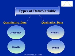 Slide 19
Continuous
Types of Data/Variable
Quantitative Data Qualitative Data
Discrète
Nominal
Ordinal
DR ATHAR KHAN - LCMD
 