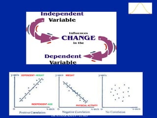 Slide 42
DEPENDENT- HEIGHT
INDEPENDENT-AGE
WIEGHT
PHYSICAL ACTIVITY
DR ATHAR KHAN - LCMD
 