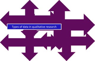 Types of data in qualitative research
 