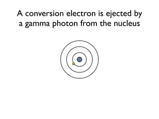 A conversion electron is ejected by
a gamma photon from the nucleus
 