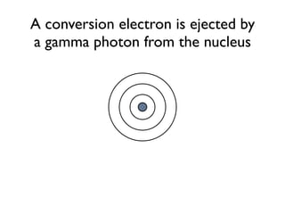 A conversion electron is ejected by
a gamma photon from the nucleus
 