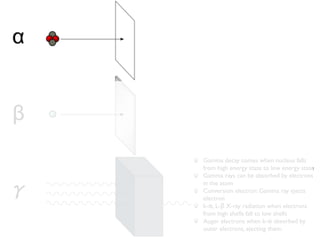 Gamma decay comes when nucleus falls
from high energy state to low energy state
Gamma rays can be absorbed by electrons
in the atom
Conversion electron: Gamma ray ejects
electron
k-α, L-β X-ray radiation when electrons
from high shells fall to low shells
Auger electrons when k-α absorbed by
outer electrons, ejecting them.
 