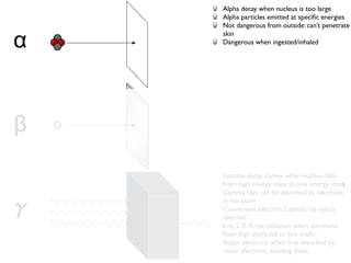 Alpha decay when nucleus is too large
Alpha particles emitted at speciﬁc energies
Not dangerous from outside: can’t penetrate
skin
Dangerous when ingested/inhaled




Gamma decay comes when nucleus falls
from high energy state to low energy state
Gamma rays can be absorbed by electrons
in the atom
Conversion electron: Gamma ray ejects
electron
k-α, L-β X-ray radiation when electrons
from high shells fall to low shells
Auger electrons when k-α absorbed by
outer electrons, ejecting them.
 