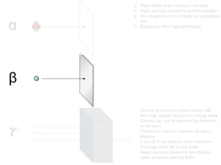 Alpha decay when nucleus is too large
Alpha particles emitted at speciﬁc energies
Not dangerous from outside: can’t penetrate
skin
Dangerous when ingested/inhaled




Gamma decay comes when nucleus falls
from high energy state to low energy state
Gamma rays can be absorbed by electrons
in the atom
Conversion electron: Gamma ray ejects
electron
k-α, L-β X-ray radiation when electrons
from high shells fall to low shells
Auger electrons when k-α absorbed by
outer electrons, ejecting them.
 
