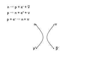 _
n    p + e– + ν
p    n + e+ + ν
p + e–   n+ ν
                  n    ν




                  p+   β-
 