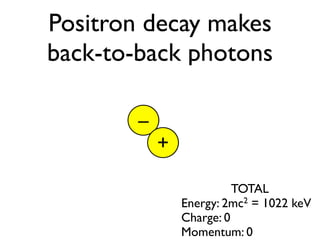 Positron decay makes
back-to-back photons

        –
            +

                          TOTAL
                Energy: 2mc2 = 1022 keV
                Charge: 0
                Momentum: 0
 