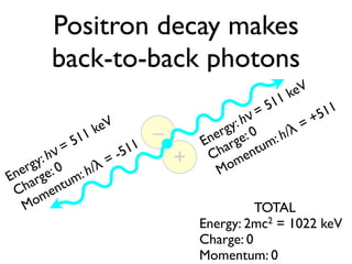 Positron decay makes
        back-to-back photons
                                                       1 keV
                                                  = 51             11
                                                hν              +5
               1k
                 eV
                                –           g y: : 0
                                          er ge         h/λ
                                                              =
            51                          En ar        m:
      : hν
          =               511              h entu
    gy : 0
  er ge            λ=
                        -           +    C m
                                           Mo
 n r
E a            : h/
 Ch men    tum
   Mo                                             TOTAL
                                        Energy: 2mc2 = 1022 keV
                                        Charge: 0
                                        Momentum: 0
 