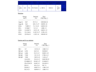 Parent Parent Parent           Parent                     GS-GS Q-value Daughter
                                T1/2       Decay Mode
Nucleus E(level) J!                                           (keV)     Nucleus
                                                                                    Decay
 57                                                                       57       Scheme
    Co       0.0      7/2-   271.74 d 6      ": 100 %         836.0 4        Fe
 27                                                                       26


Electrons:

         Energy                Intensity         Dose
          (keV)                   (%)         ( MeV/Bq-s )

Auger L        0.67           251 % 4          0.001684 24
Auger K        5.62           105.1 % 17       0.00591 10
CE K           7.3009 11       71.1 % 24       0.00519 18
CE L          13.5668 7        7.4 % 3         1.00E-3 3
CE K         114.9487 9        1.83 % 10       0.00211 12
CE L         121.2146 4        0.192 % 17      2.32E-4 21
CE K         129.3616 9        1.30 % 14       0.00169 18



Gamma and X-ray radiation:

          Energy                 Intensity         Dose
           (keV)                    (%)         ( MeV/Bq-s )

XR l          0.7                1.52 % 15       1.06E-5 11
XR k#2        6.391             16.6 % 9         0.00106 5
XR k#1        6.404             32.9 % 15        0.00211 10
XR k$1        7.058              3.91 % 19       2.76E-4 13
XR k$3        7.058              2.00 % 10       1.41E-4 7
             14.4129 6           9.16 % 15       0.001320 22
             122.06065 12       85.60 % 17       0.10448 21
             136.47356 29       10.68 % 8        0.01458 11
             230.4 4             4E-4 % 4        9E-7 9
             339.69 21           0.0037 % 3      1.26E-5 10
             352.33 21           0.0030 % 3      1.06E-5 11
 