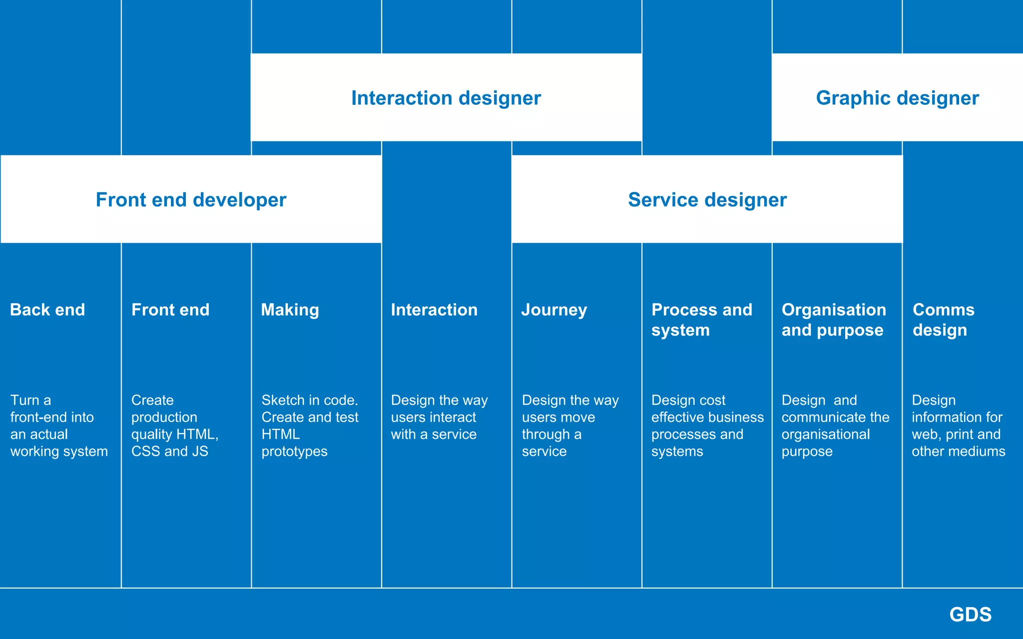Types of design, careers in design | PDF