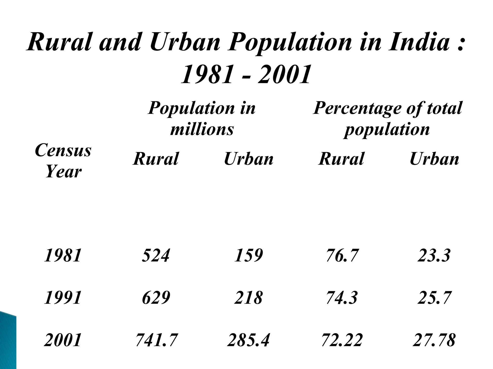 Census
Year
Population in
millions
Percentage of total
population
Rural Urban Rural Urban
1981
1991
2001
524
629
741.7
159
218
285.4
76.7
74.3
72.22
23.3
25.7
27.78
Rural and Urban Population in India :
1981 - 2001
 
