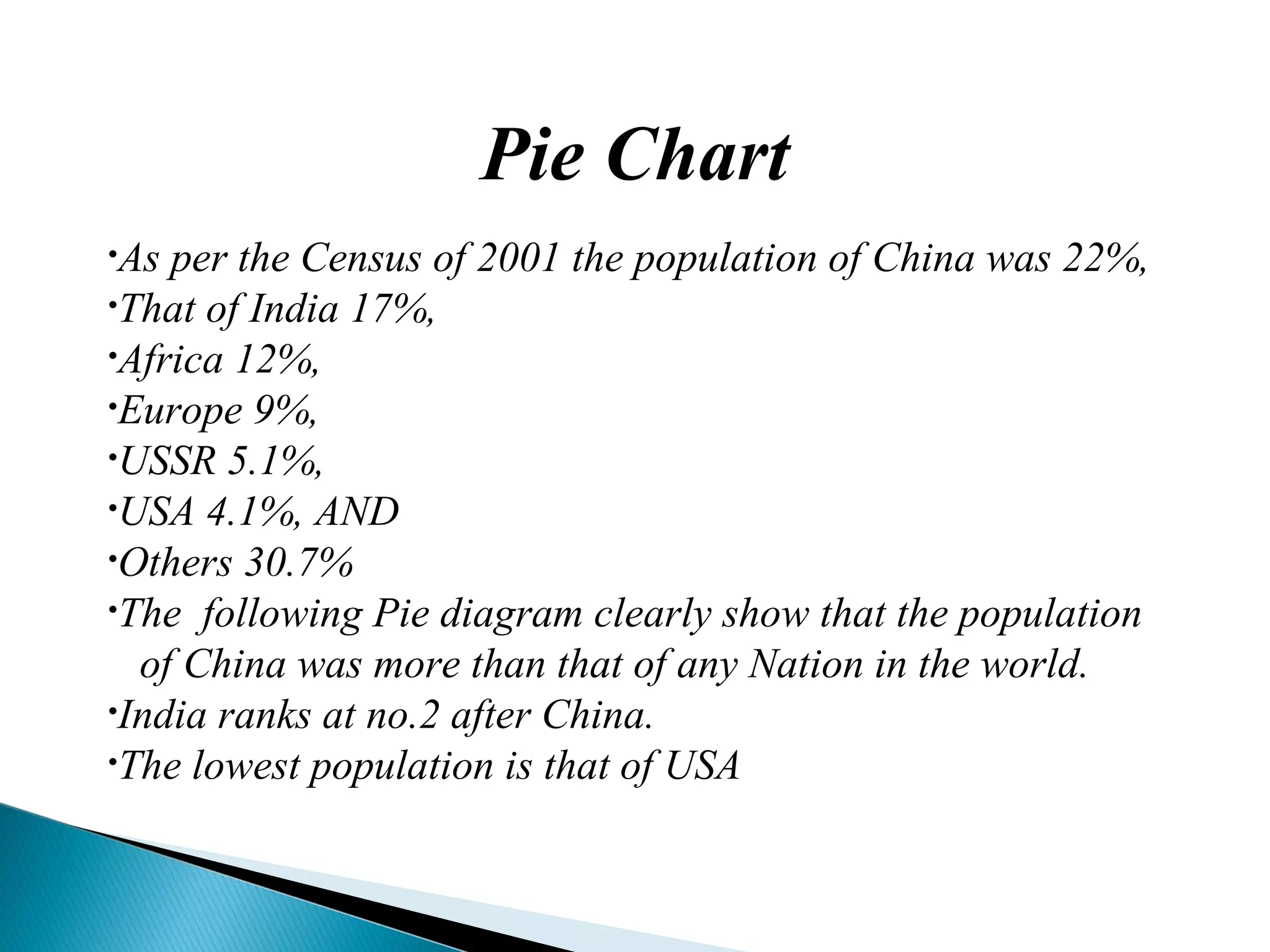 •As per the Census of 2001 the population of China was 22%,
•That of India 17%,
•Africa 12%,
•Europe 9%,
•USSR 5.1%,
•USA 4.1%, AND
•Others 30.7%
•The following Pie diagram clearly show that the population
of China was more than that of any Nation in the world.
•India ranks at no.2 after China.
•The lowest population is that of USA
Pie Chart
 