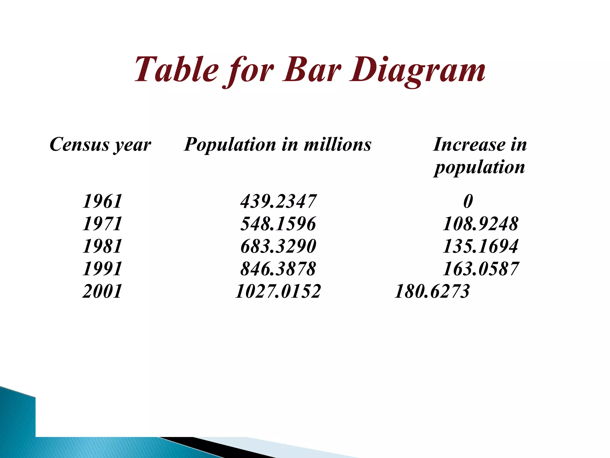 Census year Population in millions Increase in
population
1961
1971
1981
1991
2001
439.2347
548.1596
683.3290
846.3878
1027.0152
0
108.9248
135.1694
163.0587
180.6273
Table for Bar Diagram
 