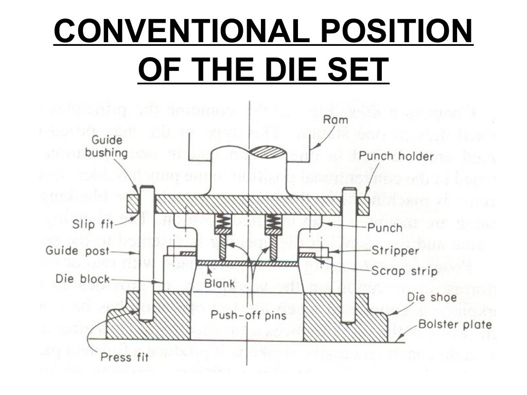 Types of dies