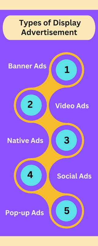 Types of Display
Advertisement
1
3
5
2
4
Banner Ads
Video Ads
Native Ads
Social Ads
Pop-up Ads
 