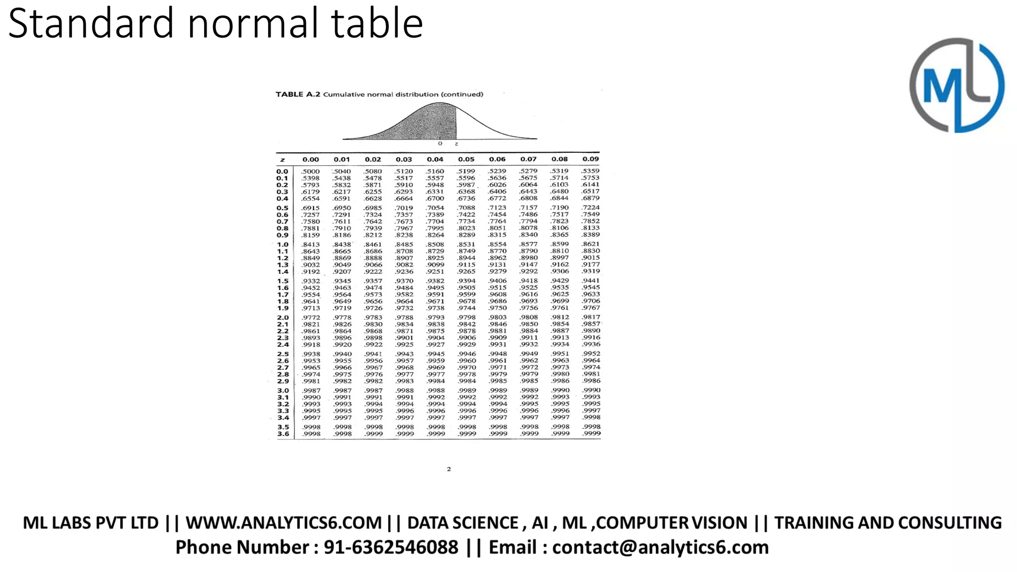 Standard normal table
 