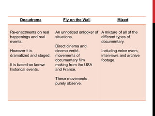 Docudrama Fly on the Wall Mixed 
Re-enactments on real 
happenings and real 
events. 
However it is 
dramatized and staged. 
It is based on known 
historical events. 
An unnoticed onlooker of 
situations. 
Direct cinema and 
cinema verité-movements 
of 
documentary film 
making from the USA 
and France. 
These movements 
purely observe. 
A mixture of all of the 
different types of 
documentary. 
Including voice overs, 
interviews and archive 
footage. 
 