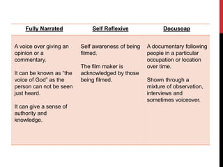 Fully Narrated Self Reflexive Docusoap 
A voice over giving an 
opinion or a 
commentary. 
It can be known as “the 
voice of God” as the 
person can not be seen 
just heard. 
It can give a sense of 
authority and 
knowledge. 
Self awareness of being 
filmed. 
The film maker is 
acknowledged by those 
being filmed. 
A documentary following 
people in a particular 
occupation or location 
over time. 
Shown through a 
mixture of observation, 
interviews and 
sometimes voiceover. 
 