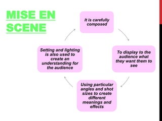 MISE EN 
SCENE 
It is carefully 
composed 
To display to the 
audience what 
they want them to 
see 
Using particular 
angles and shot 
sizes to create 
different 
meanings and 
effects 
Setting and lighting 
is also used to 
create an 
understanding for 
the audience 
 
