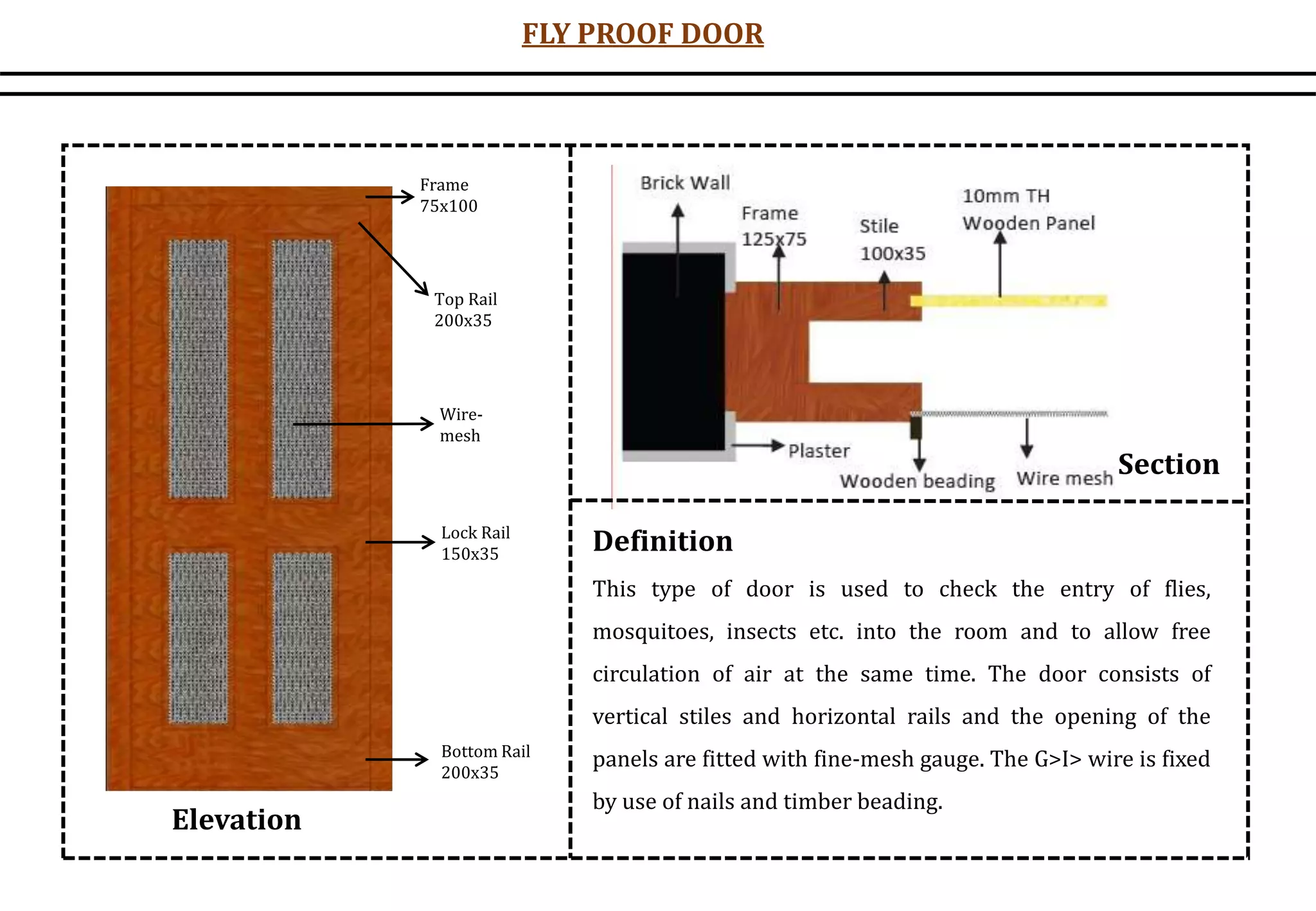 Definition
This type of door is used to check the entry of flies,
mosquitoes, insects etc. into the room and to allow free
circulation of air at the same time. The door consists of
vertical stiles and horizontal rails and the opening of the
panels are fitted with fine-mesh gauge. The G>I> wire is fixed
by use of nails and timber beading.
Elevation
Section
FLY PROOF DOOR
Frame
75x100
Bottom Rail
200x35
Lock Rail
150x35
Top Rail
200x35
Wire-
mesh
 