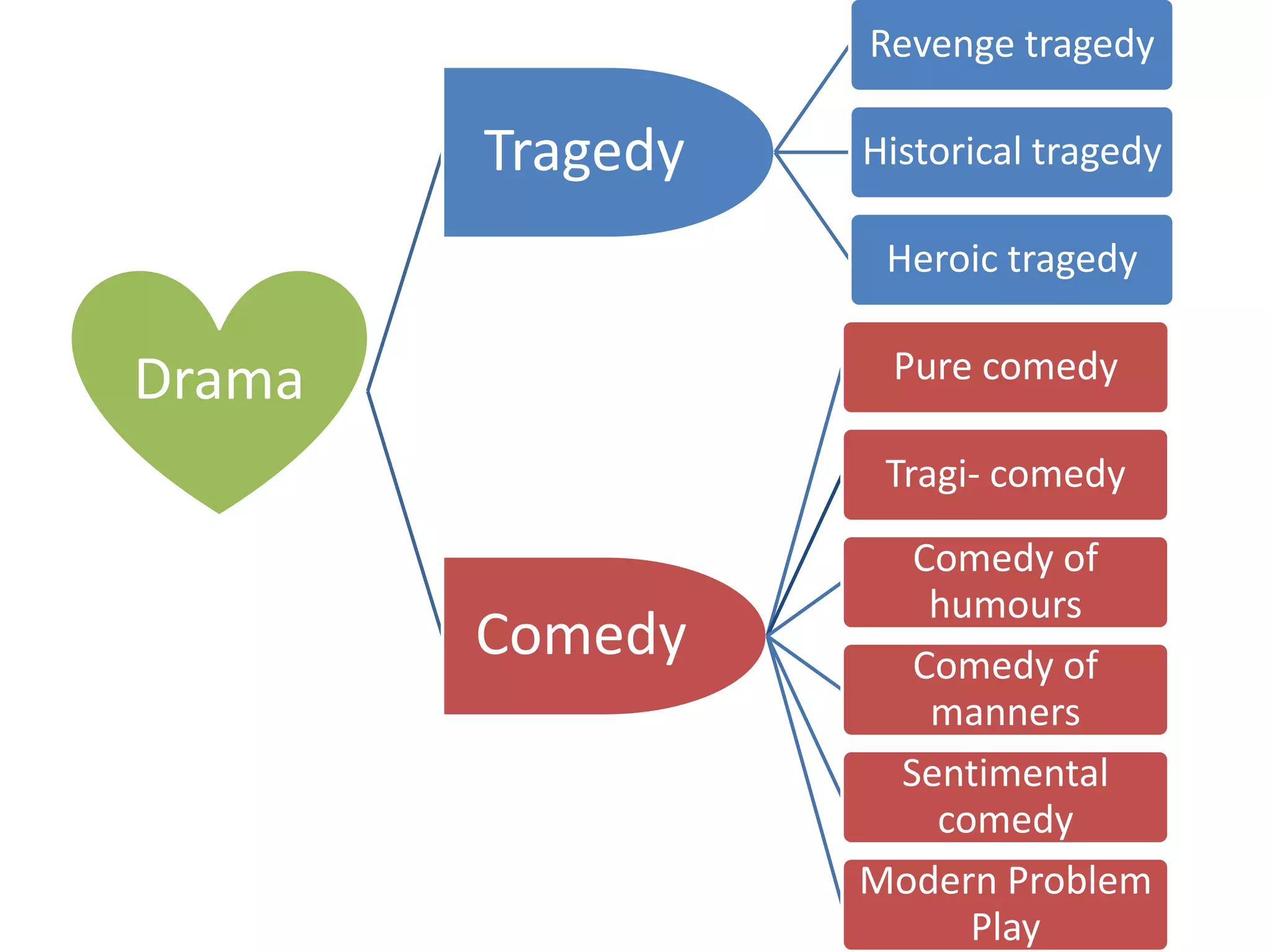 Drama
Tragedy
Revenge tragedy
Historical tragedy
Heroic tragedy
Comedy
Pure comedy
Tragi- comedy
Comedy of
humours
Comedy of
manners
Sentimental
comedy
Modern Problem
Play