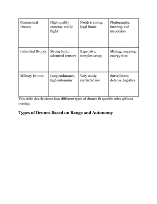 Types Drones Range Types of Drones That Power Modern Tech And Daily Life (1).pdf