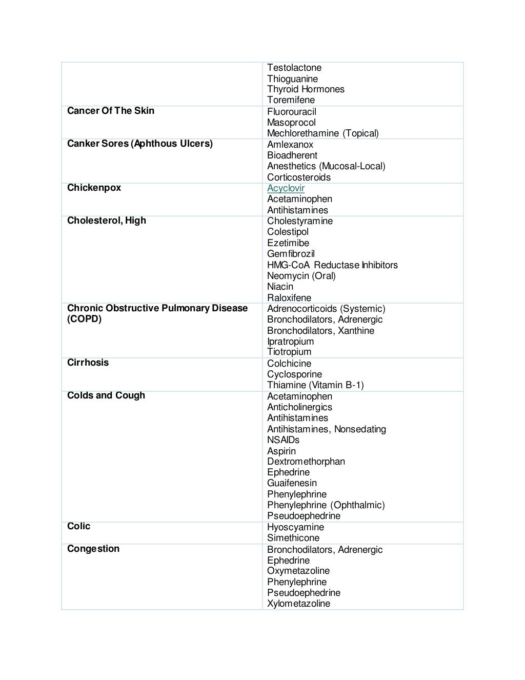 Types of drugs and their functions