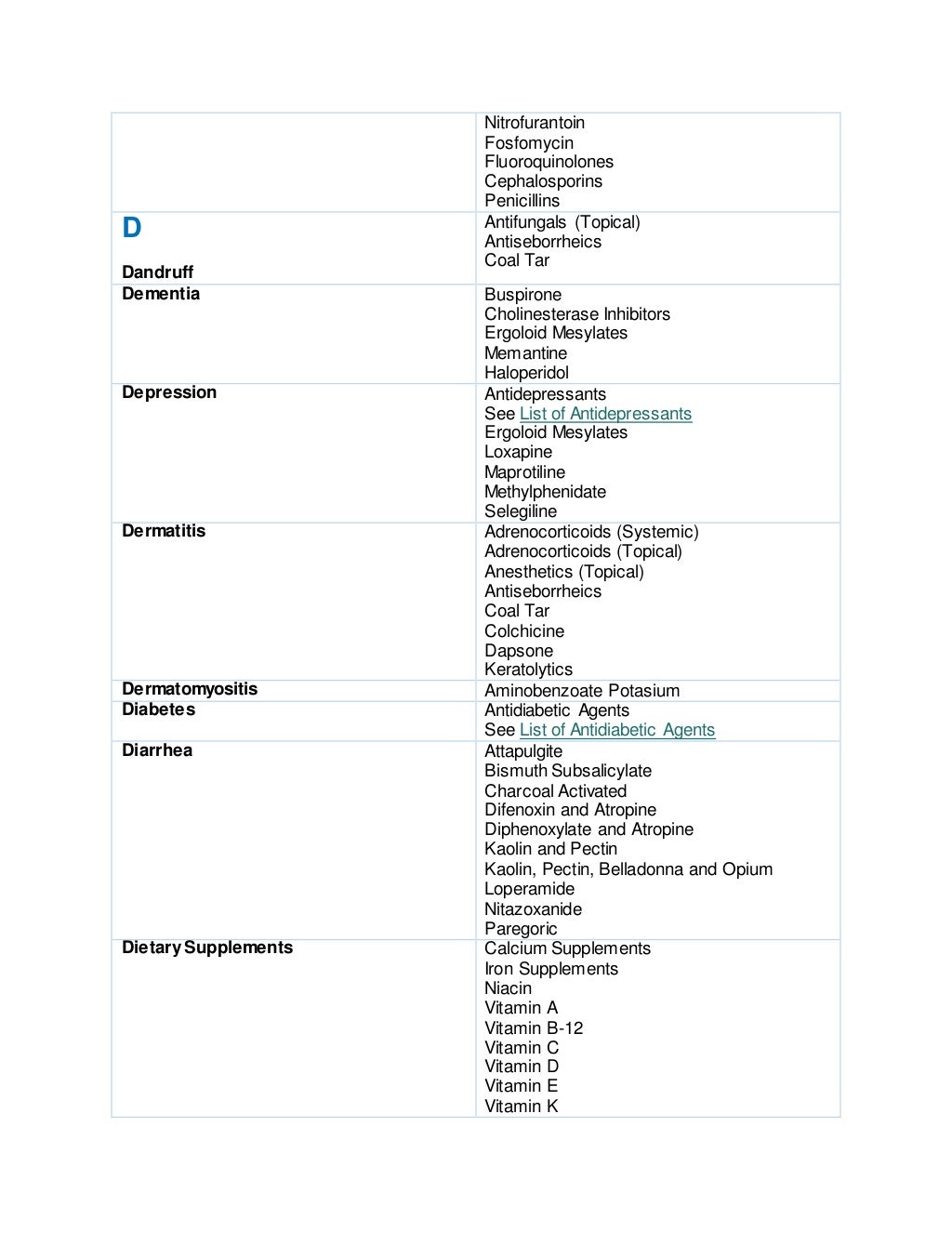 Types of drugs and their functions