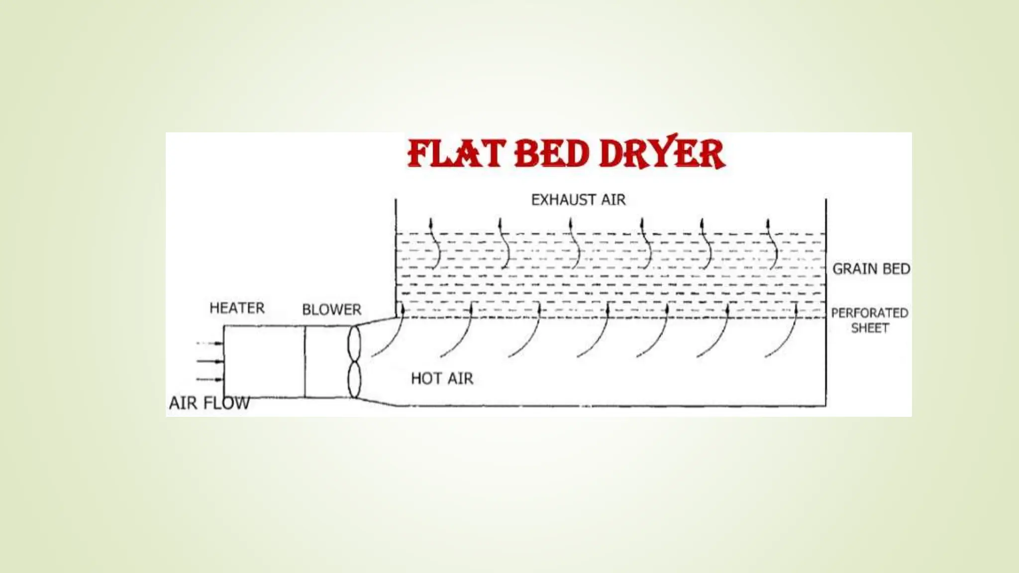 TYPES OF GRAIN DRYER IN POST HARVEST TECHNOLOGY.pptx