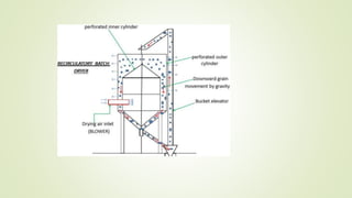 TYPES OF GRAIN DRYER IN POST HARVEST TECHNOLOGY.pptx