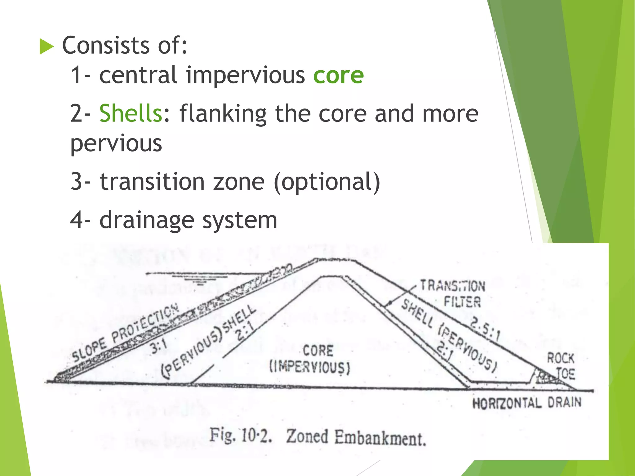  Consists of:
1- central impervious core
2- Shells: flanking the core and more
pervious
3- transition zone (optional)
4- drainage system
 