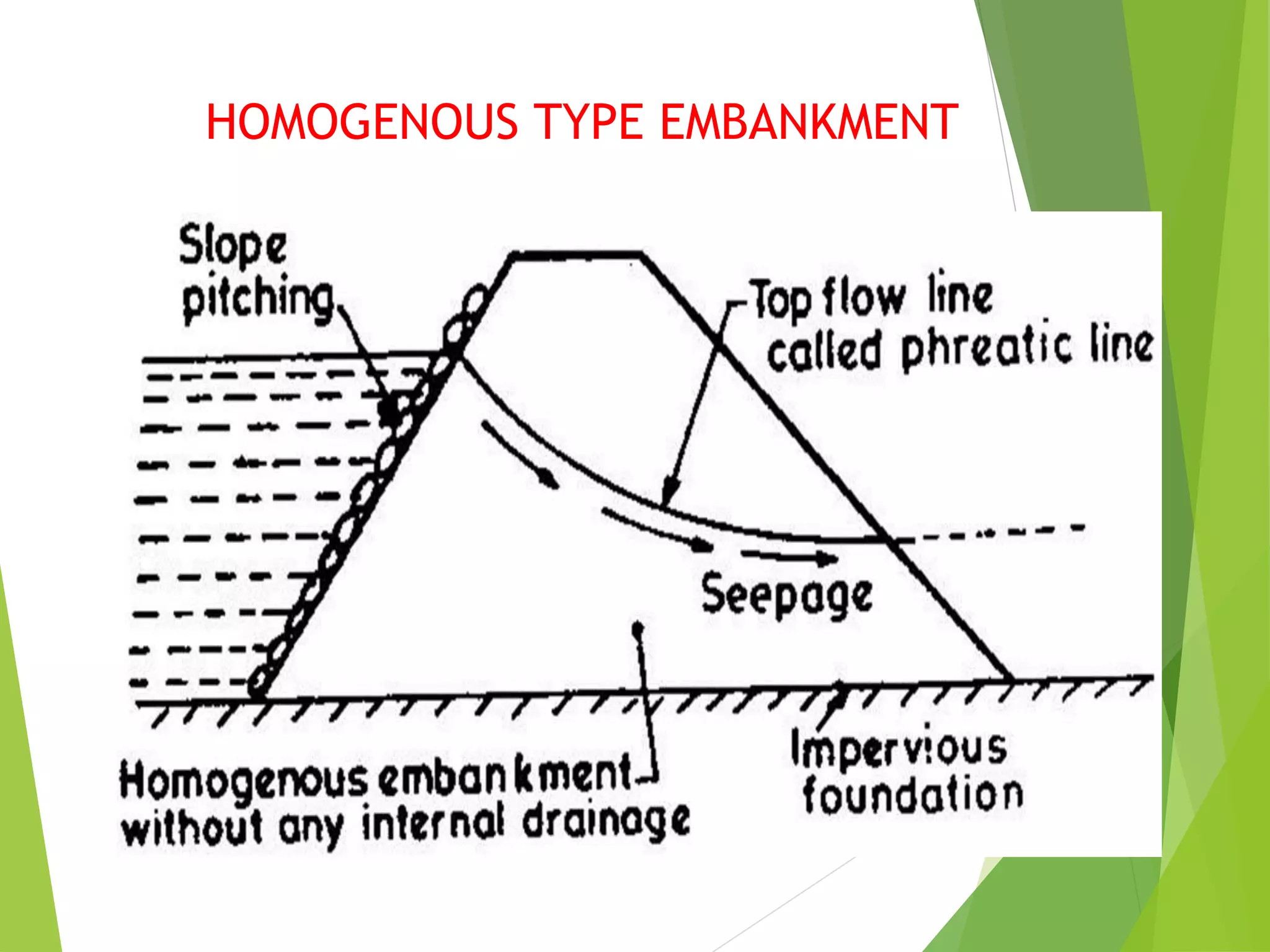 HOMOGENOUS TYPE EMBANKMENT
 