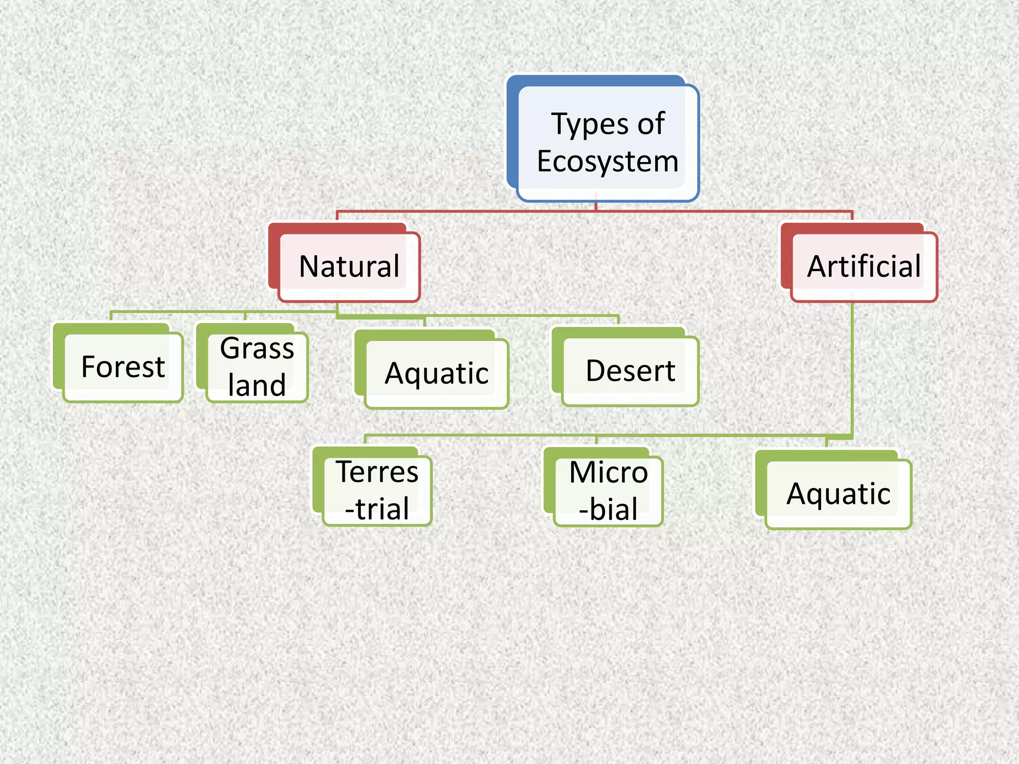 Types of
                                 Ecosystem


                 Natural                      Artificial

         Grass
Forest                 Aquatic      Desert
         land

                   Terres          Micro
                    -trial         -bial     Aquatic
 