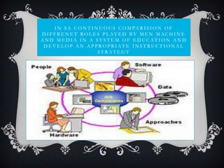 I N S A C O N T I N U O U S C O M PA R I S I O N O F
D I F F R E N E T R O L E S P L AY E D B Y M E N M AC H I N E
A N D M E D I A I N A S Y S T E M O F E D U C A T I O N A N D
D E V E L O P A N A P P R O P R I A T E I N S T R U C T I O N A L
S T R A T E G Y
 