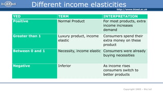 http://www.bized.ac.uk
Copyright 2005 – Biz/ed
Different income elasticities
YED TERM INTERPRETATION
Positive Normal Product For most products, extra
income increases
demand
Greater than 1 Luxury product, income
elastic
Consumers spend their
extra money on these
product
Between 0 and 1 Necessity, income elastic Consumers were already
buying necessities
Negative Inferior As income rises
consumers switch to
better products
 