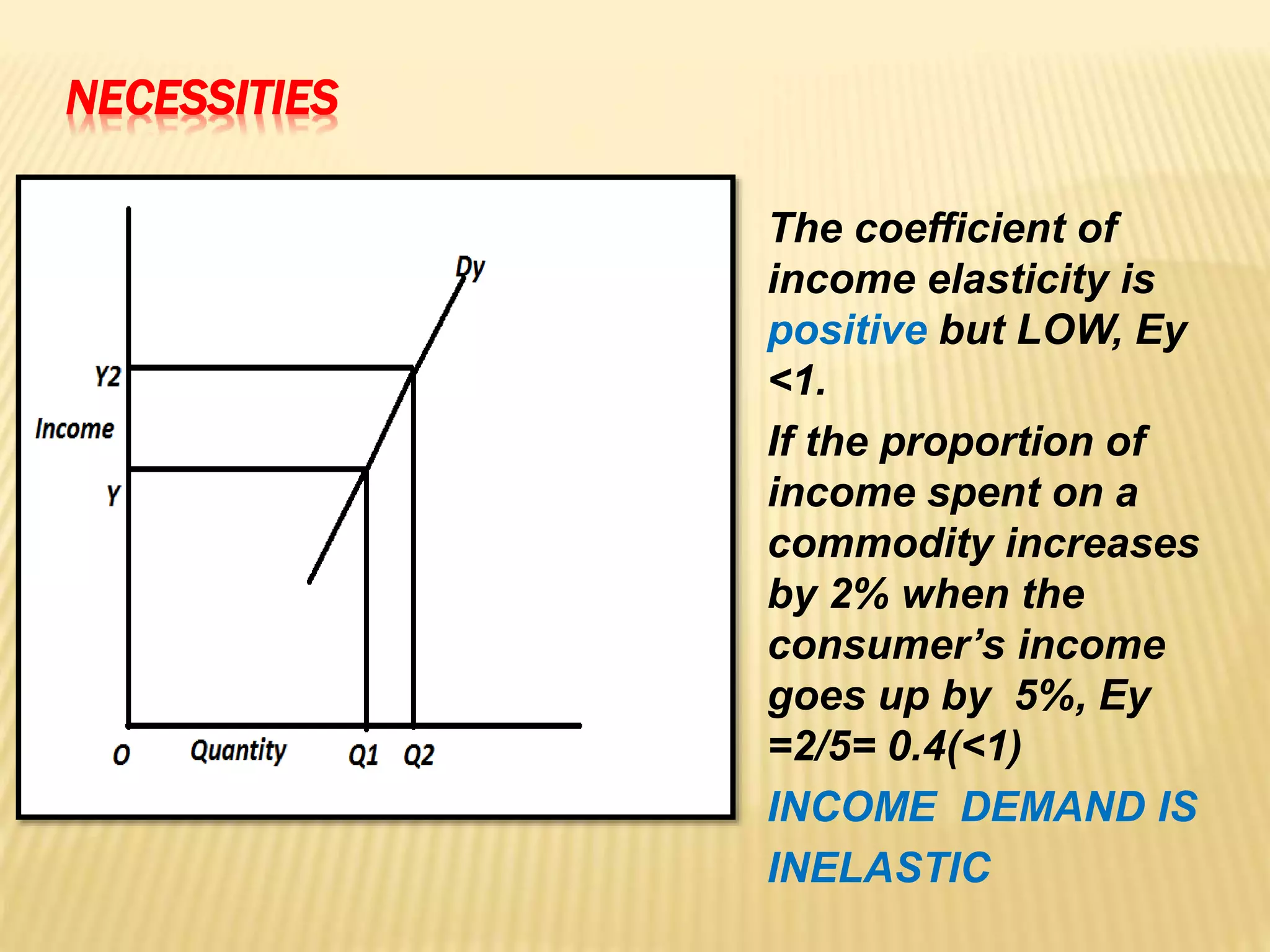 NECESSITIES
The coefficient of
income elasticity is
positive but LOW, Ey
<1.
If the proportion of
income spent on a
commodity increases
by 2% when the
consumer’s income
goes up by 5%, Ey
=2/5= 0.4(<1)
INCOME DEMAND IS
INELASTIC
 