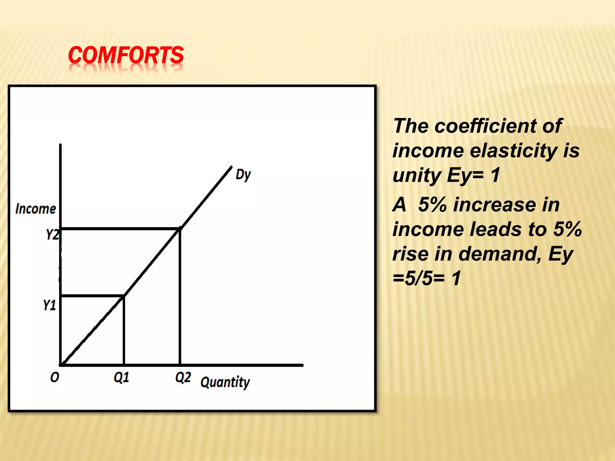 COMFORTS
The coefficient of
income elasticity is
unity Ey= 1
A 5% increase in
income leads to 5%
rise in demand, Ey
=5/5= 1
 