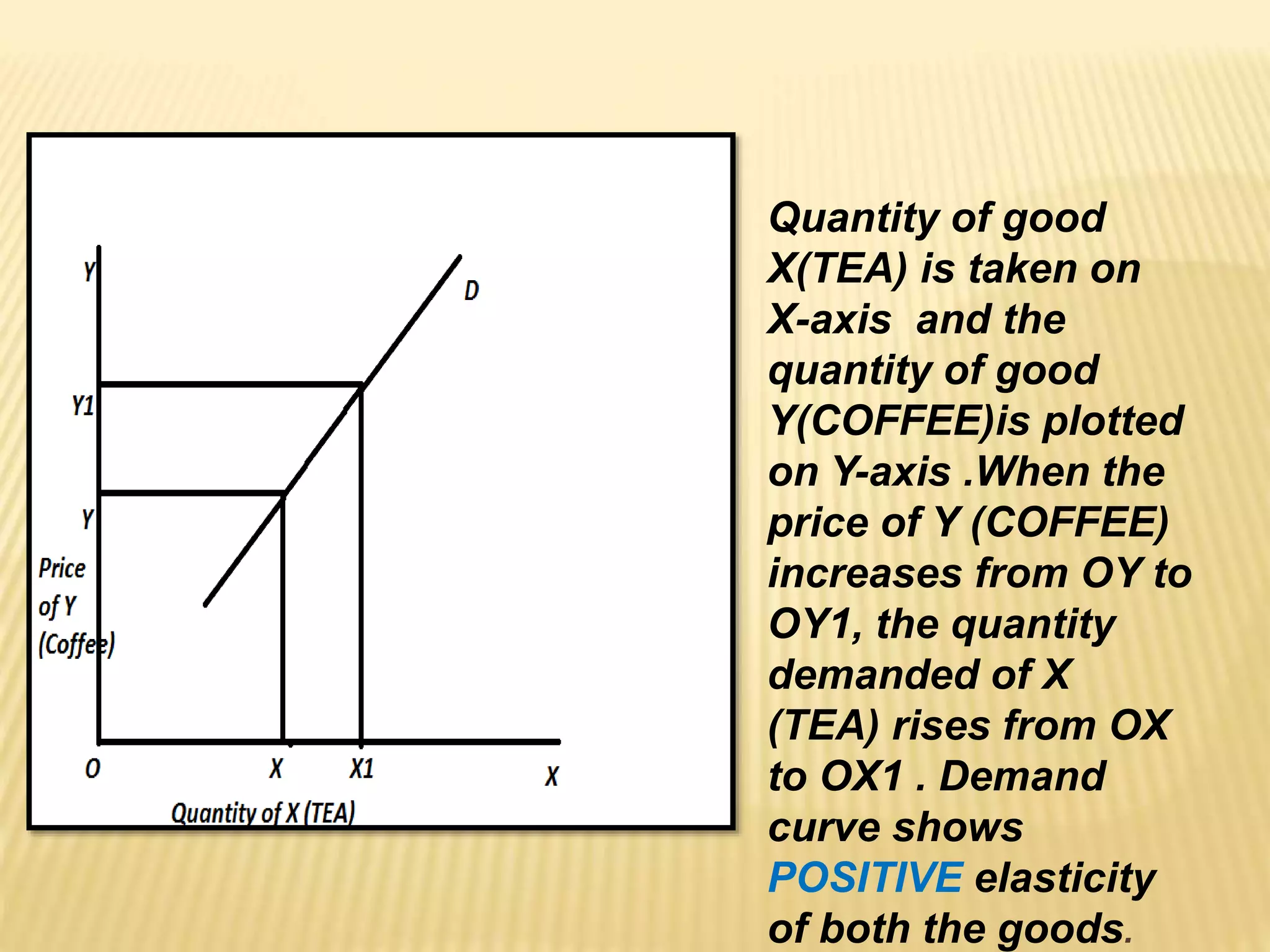 Quantity of good
X(TEA) is taken on
X-axis and the
quantity of good
Y(COFFEE)is plotted
on Y-axis .When the
price of Y (COFFEE)
increases from OY to
OY1, the quantity
demanded of X
(TEA) rises from OX
to OX1 . Demand
curve shows
POSITIVE elasticity
of both the goods.
 