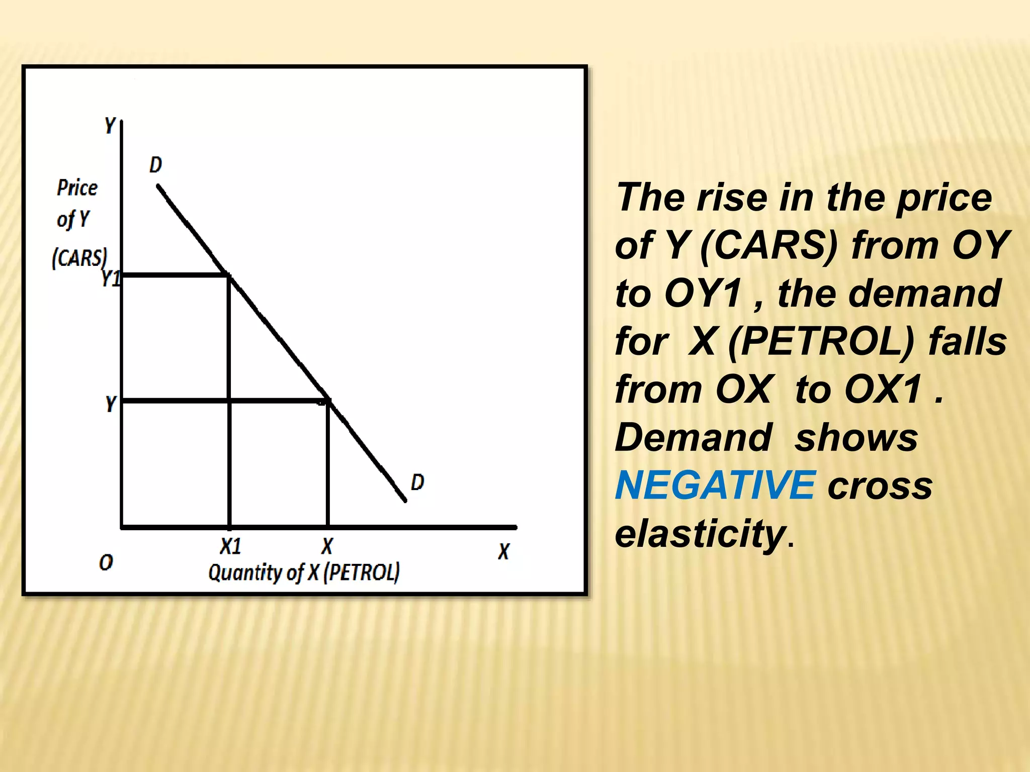 The rise in the price
of Y (CARS) from OY
to OY1 , the demand
for X (PETROL) falls
from OX to OX1 .
Demand shows
NEGATIVE cross
elasticity.
 