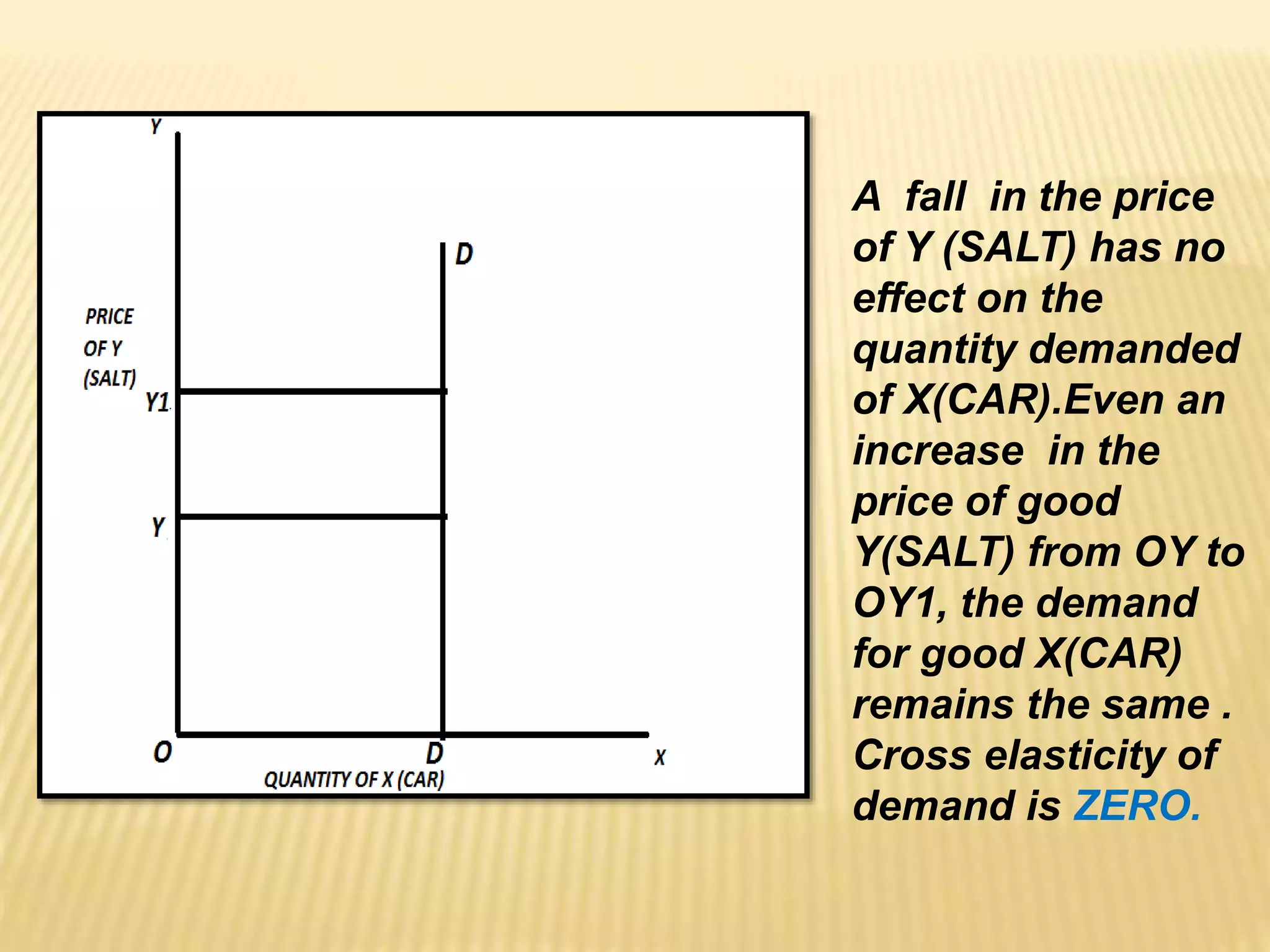 A fall in the price
of Y (SALT) has no
effect on the
quantity demanded
of X(CAR).Even an
increase in the
price of good
Y(SALT) from OY to
OY1, the demand
for good X(CAR)
remains the same .
Cross elasticity of
demand is ZERO.
 