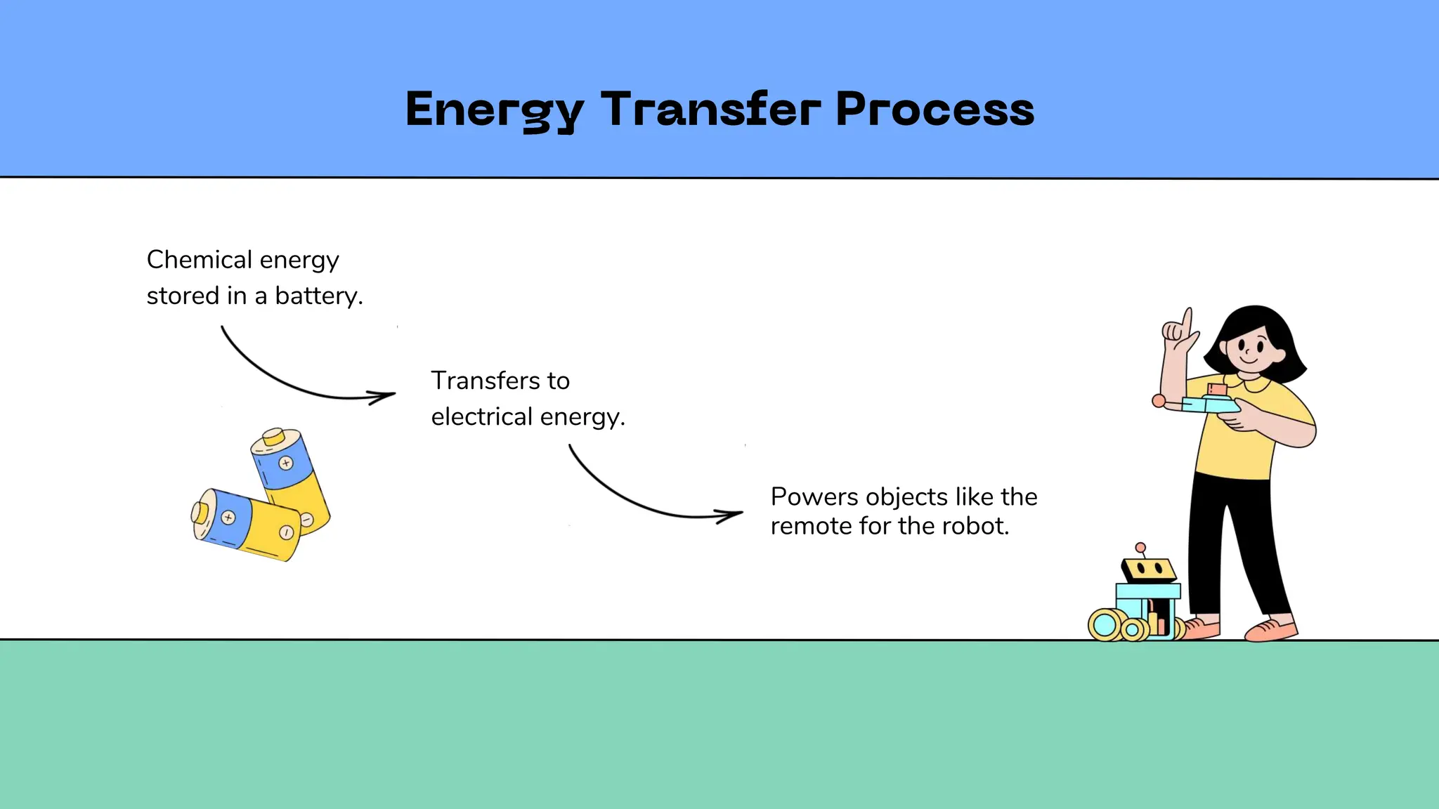 Powers objects like the
remote for the robot.
Chemical energy
stored in a battery.
Transfers to
electrical energy.
 